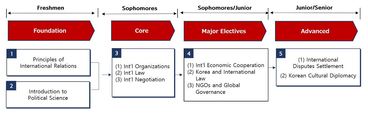국제대학 · 국제대학원 ( 영문 ) > Undergraduate Program > Academic Curriculum ...